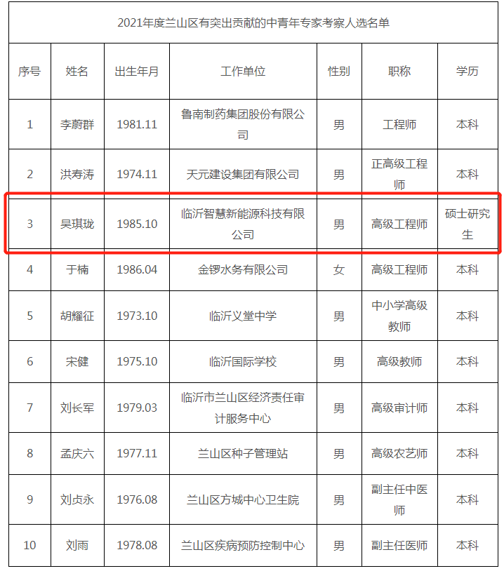 喜訊！我集團職工獲2021年度“蘭山區(qū)有突出貢獻的中青年專家”榮譽稱號